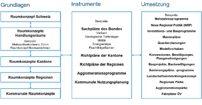 Abbildung 10: Einbettung des Raumkonzepts in die Raumplanungssystematik in der Schweiz (ARE, 2011)  Der Begriff “Raumkonzepte” wird hier breit verstanden