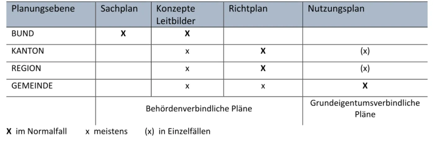 Tabelle 4: Überblick über die Plansystematik in der Schweiz  Planungsebene  Sachplan  Konzepte 