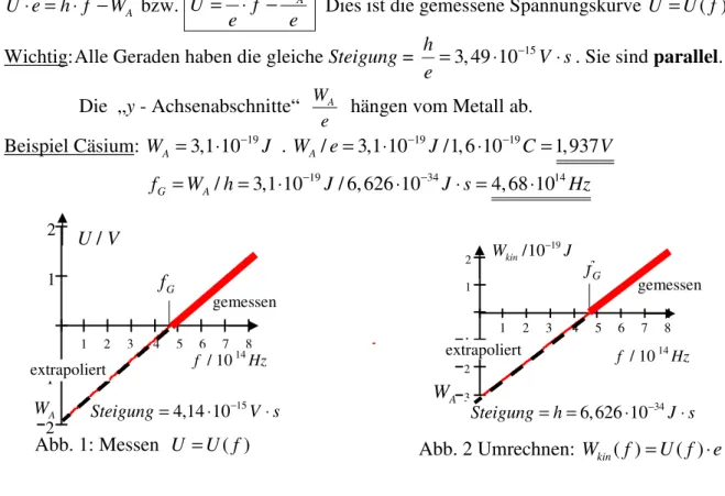 Abb. 2 Umrechnen:  W kin ( ) f = U f ( ) ⋅ e