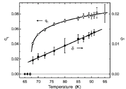 Fig. 3.7: Temperature dependence of the incommensurabilities along (δ) and perpendic- perpendic-ular (q 1 ) to the chains