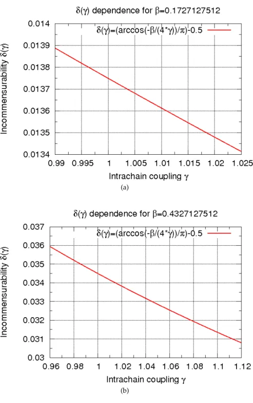 Fig. 4.6: Interchain coupling dependence of the analytically determined incommensura- incommensura-bility δ = 1