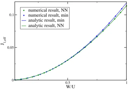 Fig. 4.8.: Results for the nearest neighbor Heisenberg exchange J 1 for the NN calculation