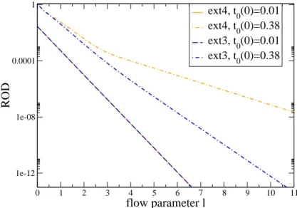 Fig. 4.9.: Behavior of the ROD for different starting values of the hopping parameter t.