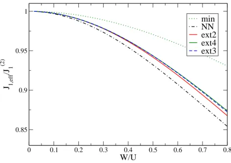 Fig. 4.10.: Dependence of the coupling constant J 1 for the nearest neighbor Heisenberg interaction on the linear chain.
