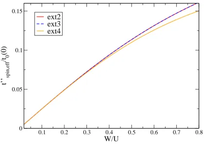 Fig. 4.13.: Results for the spin dependent hopping element on a linear chain.