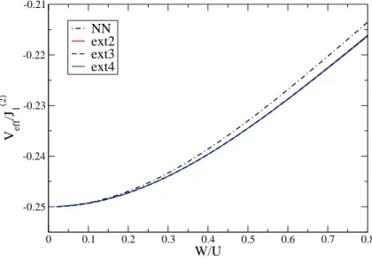 Fig. 4.15.: Behavior of the density density interaction in dependence of W/U