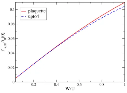 Fig. 4.34.: Results for the spin dependent hopping parameter t 0 spin as defined in Eq