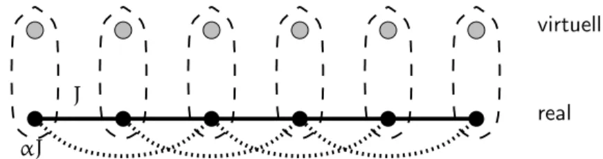 Abbildung 3.1: Schematische Darstellung der Methode der Platzverdoppelung und der Wirkung von H