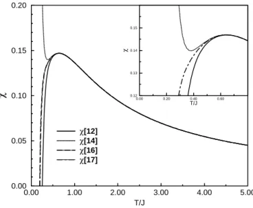 Abbildung 5.2: Verschiedene Kettenbruch-Darstellungen der Suszeptibilit¨ at χ in der 16