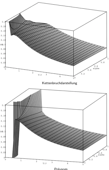 Abbildung 5.5: Darstellung der Suszeptibilit¨ at der frustrierten Kette in Abh¨ angigkeit des Frustrationsparameters α und T/J als Polynom χ in 10