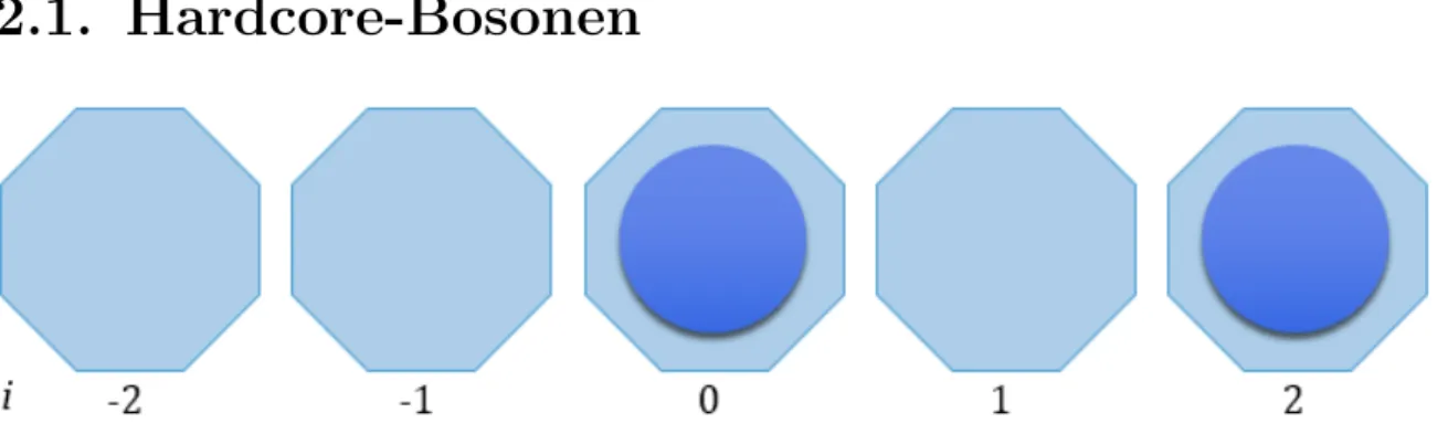 Abb. 2.1.: Schematische Darstellung von Hardcore-Bosonen in 1D: Obwohl es sich um Bosonen handelt, kann wie bei Fermionen jeder Gitterplatz mit Index i maximal einmal besetzt werden, was hier durch die achteckigen Pl¨ atze symbolisiert ist, die mit einem e