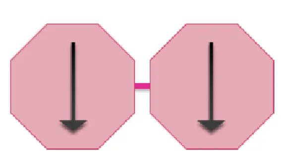 Abb. 2.2.: Schematische Darstellung eines Dimers: Die beiden Spins mit Wert 1/2 sind gekoppelt und bilden ein Spin-1-Teilchen.