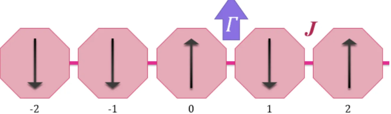 Abb. 2.3.: Schematische Darstellung von IMTF in 1D. Mehrere Spins mit Wert 1/2 sind mit ihrer z-Komponente an das externe Magnetfeld Γ gekoppelt, w¨ ahrend die  x-Komponenten n¨ achster Nachbarn ¨ uber J gekoppelt sind.