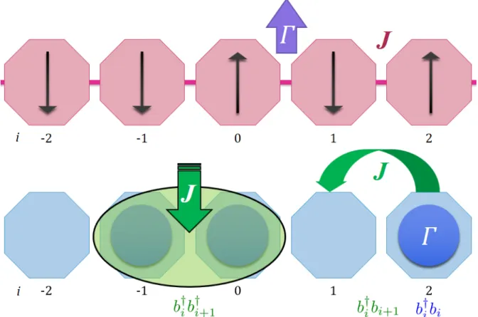 Abb. 2.4.: Schematische Darstellung der Analogie des IMTF und des Hardcore-Bosonen- Hardcore-Bosonen-Modells