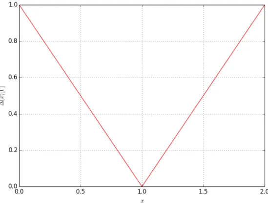 Abb. 2.7.: Plot der Energiel¨ ucke ∆(x) =  x (k = 0) des IMTF abh¨ angig vom St¨ orparameter x nach Gleichung (2.2.37)