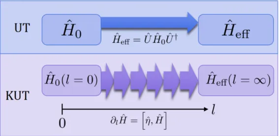 Abb. 3.1.: Schematische Gegen¨ uberstellung einer KUT im Vergleich zu einer einfachen unit¨ aren Transformation (UT)