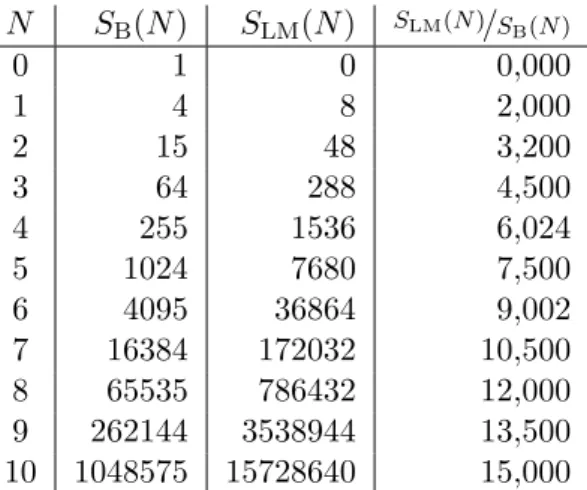 Tabelle 4.1: Skalierung S B (N ) der Anzahl der Basisoperatoren und S LM (N ) der Anzahl der von Null verschiedenen Matrixeintr¨ age in Abh¨ angigkeit der Badgr¨ oße N sowie der Quotient beider Werte.