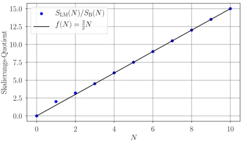 Abbildung 4.1: Differenzenquotient der Skalierungsfunktionen S LM (N )/S B (N ) mit Ver- Ver-gleichsgeraden f (N ) = 3 / 2 N.