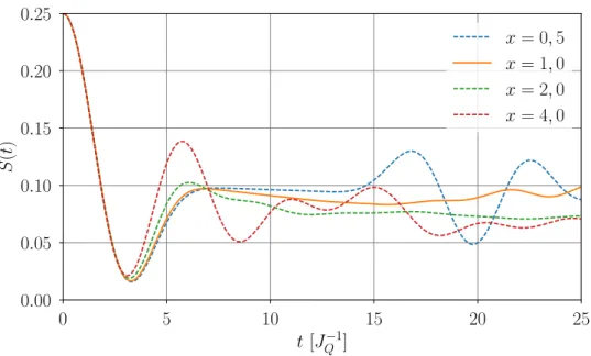 Abbildung 4.2: Vergleich der exakten L¨ osung mit der Methode der iterierten Bewe- Bewe-gungsgleichungen f¨ ur verschiedene Parameter x