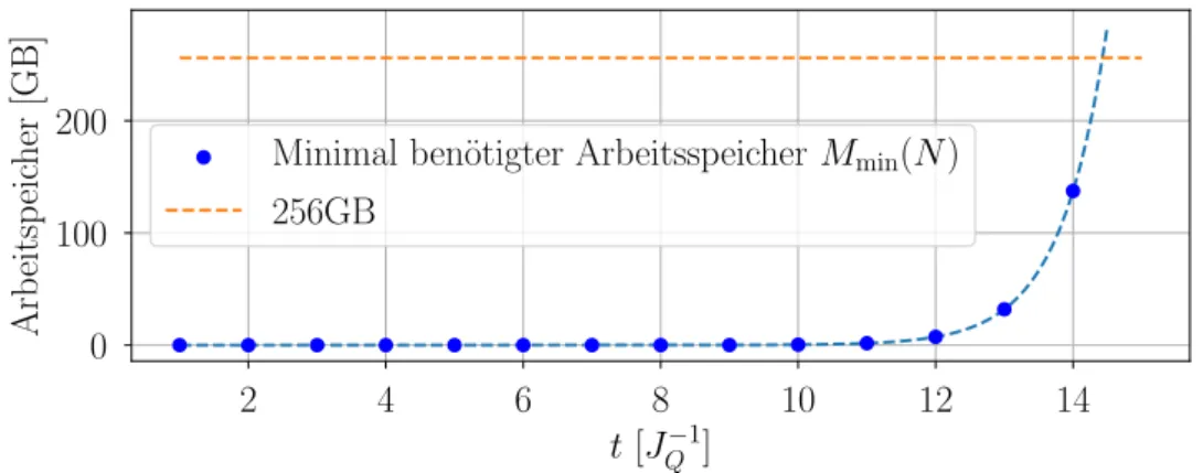 Abbildung 4.4: Minimal ben¨ otigter Arbeitsspeicher in Abh¨ angigkeit der Badgr¨ oße N f¨ ur eine exakte Berechnung mit der Autokorrelationsfunktion mit den iterierten  Bewe-gungsgleichungen.