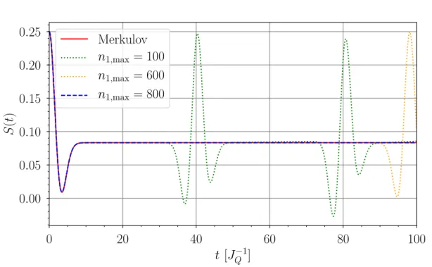 Abbildung 5.3: Vergleich der Merkulov-L¨ osung mit L¨ osungen der iterierten Bewegungs- Bewegungs-gleichungen f¨ ur n 1,max = 100, 600 und 800, bei denen das Overhauserfeld ˆ B als statisch angenommen wird.