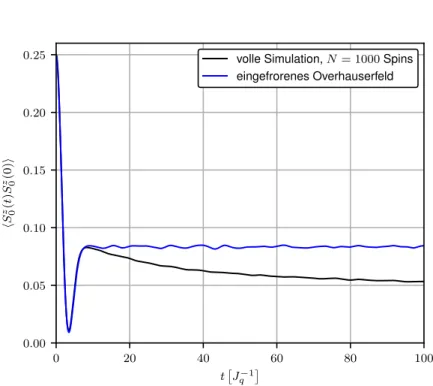 Abbildung 3.1: Simulation der Präzession eines Spins um ein konstantes gaußförmiges Feld B und volle Lösung aller Bewegungsgleichungen für eine Präzession um N = 1000 Badspins mit exponentieller Kopplung mit Kopplungsparameter γ = 0.01.