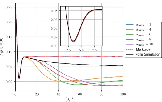Abbildung 3.3: Korrelationsfunktion des Zentralspins als Resultat der Hierarchie-Methode mit N = 1000 Spins und exponentiellen Kopplungen mit γ = 0.01 im Vergleich zur Merkulovschen Lösung, sowie der vollen Simulation.