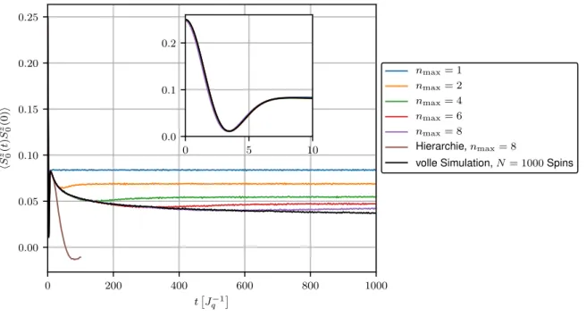 Abbildung 3.4: Spinkorrelationsfunktion als Ergebnis der Lanczos-Rechnung für verschiedene Le- Le-veltiefen n max und exponentielle Kopplungen mit γ = 0.01 und N = 1000 Spins