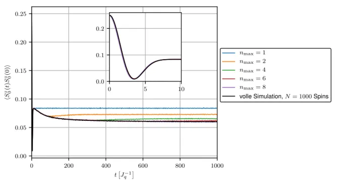 Abbildung 3.5: Spinkorrelationsfunktion als Ergebnis der Lanczos-Rechnung für verschiedene Level- Level-tiefen n max und linearen Kopplungen mit N = 1000 Spins