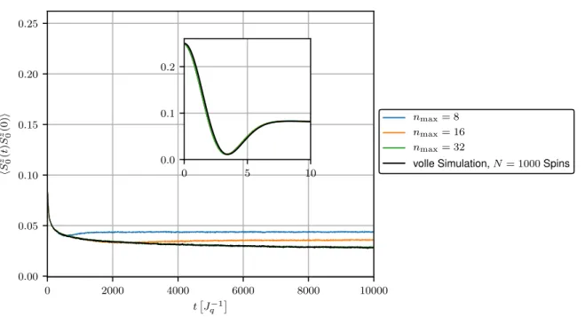 Abbildung 3.6: Spinkorrelationsfunktion als Ergebnis der Lanczos-Rechnung für größere Leveltiefen n max = 8, 16 und 32 und exponentiellen Kopplungen mit γ = 0.01 und N = 1000 Spins