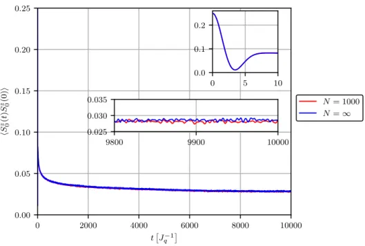 Abbildung 3.8: Lanczos-Rechnung für n max = 32 mit exponentiell verteilten Kopplungen und γ = 0.01