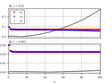 Abbildung 3.9: Kettenbruchkoeffizienten für eine lineare Gewichtsfunktion a n und Lanczos-Koeffi- Lanczos-Koeffi-zienten für die exponentiellen Kopplungen α n mit relativer Abweichung ∆.