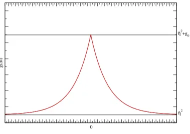 Figure 1: Cusp-like autocorellation in dependence of the time distance
