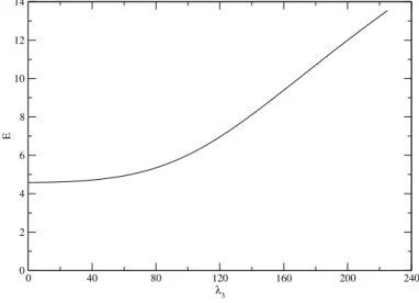 Figure 6: Energy in dependence of λ 3