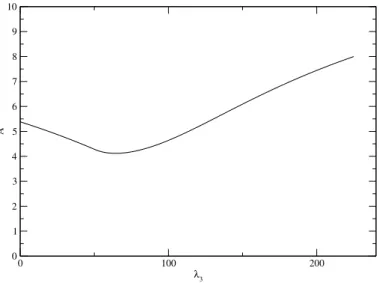 Figure 10: Maximum amplitude in dependence of λ 3