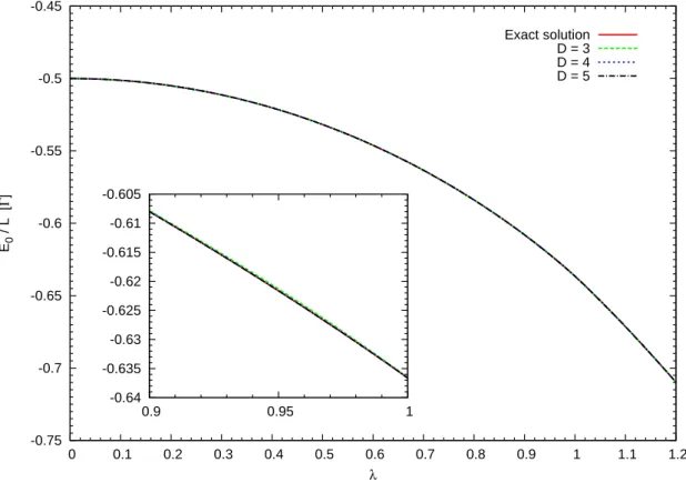 Figure 3.4: Ground state energy per lattice site E 0 /L as function of parameter λ