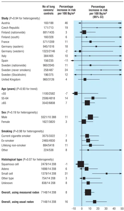 Fig 2 Percentage increase in risk of lung cancer per 100 Bq/m 3 increase in measured radon concentration by study, age, sex, smoking, and histological type