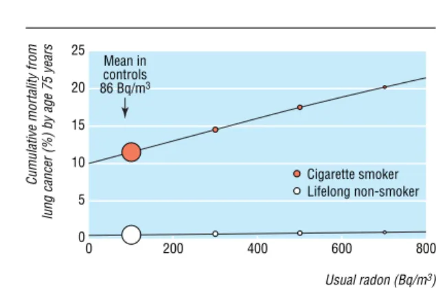 Fig 3 Cumulative absolute risk of death from lung cancer by age 75 years versus usual radon concentration at home for cigarette smokers and lifelong non-smokers