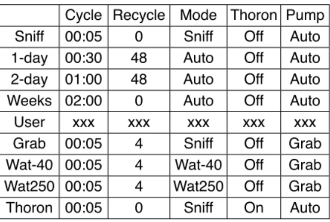 Table 2.4.1  Preset protocols Cycle Recycle Mode Thoron Pump Sniff 00:05 0 Sniff Off Auto