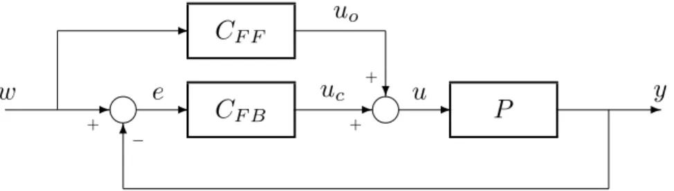 Figure 3: Fuzzy control system consisting of the plant P , the fuzzy feedback controller C F B , and the fuzzy feed-forward controller C F F .