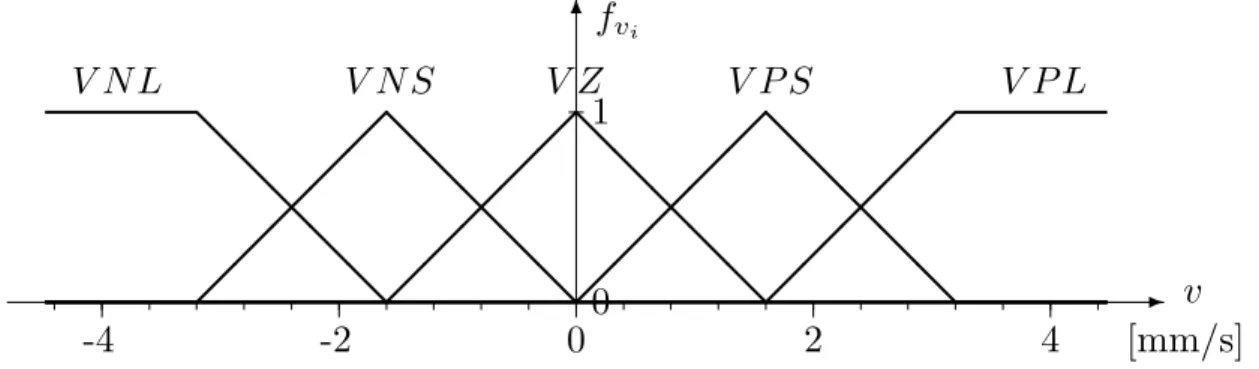 Figure 7: Fuzzy sets for the velocity error: V N L (negative large), V N S (nega- (nega-tive small), V Z (zero), V P S (positive small), and V P L (positive large).