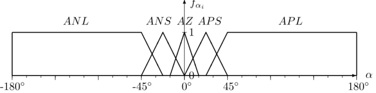Figure 12 shows the fuzzy sets covering the signal space A = [ − 180 ◦ , 180 ◦ ] where the line of sight angle α(t k ) lives