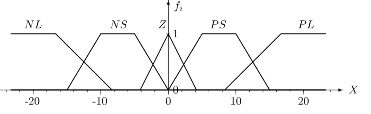 Figure 1: Fuzzy sets N L (negative large), N S (negative small), Z (zero), P S (positive small), and P L (positive large) covering the real line X = R.