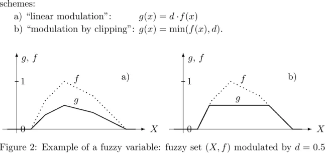 Figure 2: Example of a fuzzy variable: fuzzy set (X, f ) modulated by d = 0.5: