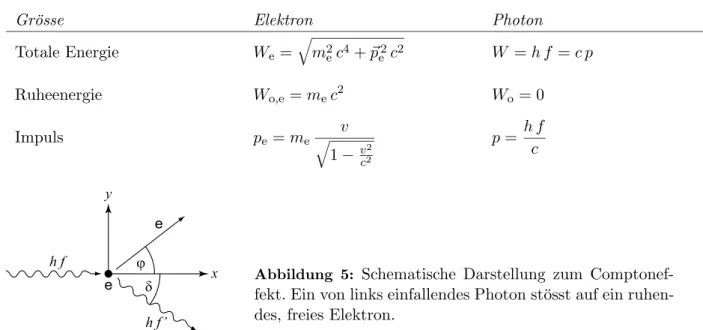 Abbildung 4: Schematischer Versuchsaufbau zur Messung der maximalen kinetischen Energie von Elektronen, die durch den
