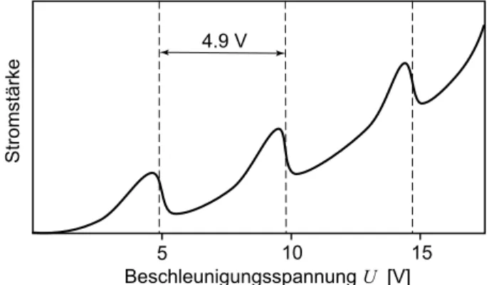Abbildung 8: Strom-Spannungskurve zum Elektronenstossversuch von Franck und Hertz. Die R¨ohre ist mit Quecksilberdampf gef¨ ullt.