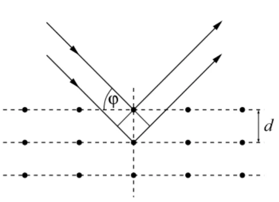 Abbildung 9: Braggsche Reflexionsbe- Reflexionsbe-dingung. Die in der Skizze horizontal  an-geordneten Netzebenen sind durch Linien dargestellt