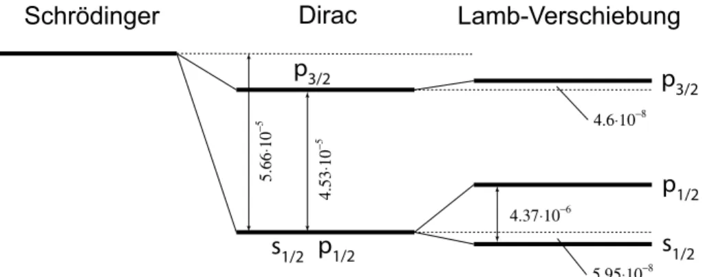 Abbildung 16: Aufspaltung, beziehungsweise Verschiebung der Feinstruktur des H-Atoms durch den