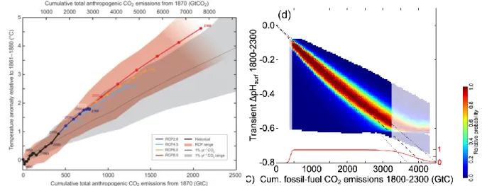 Figure  1.8:  Relationship  between  cumulative  carbon  emissions  and  changes  in  global  mean  (left)  surface  air  temperature  and  (right)  surface  ocean  pH  (IPCC  WGI,  2013,  Figure  SPM.10  and  Steinacher  and  Joos,  BGD,  2015)
