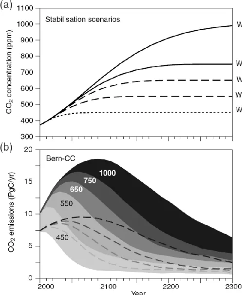 Figure  1.10:  Projected  CO 2   emissions  leading  to  a  stabilization  at  different  CO 2   concentrations